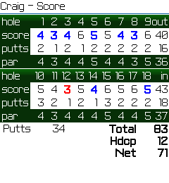 Player Scorecard