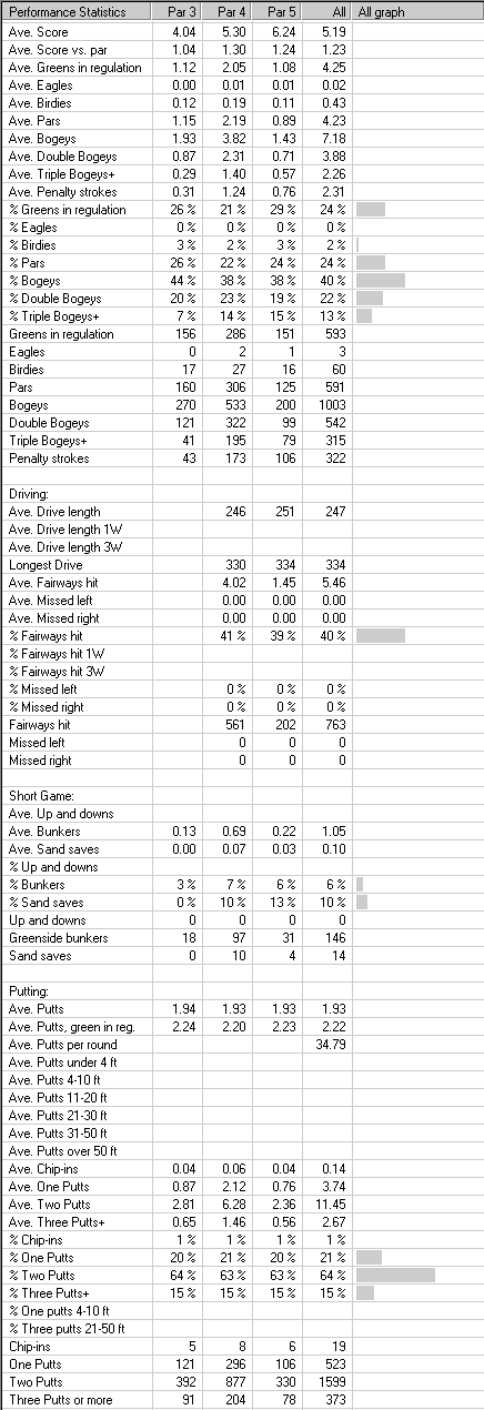 IntelliGolf Performance Statistics